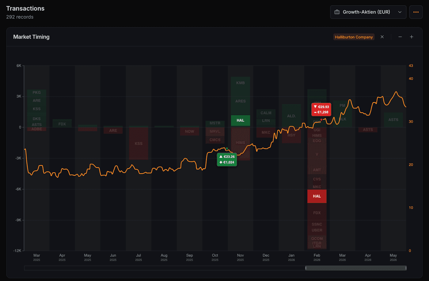 Market Timing Chart
